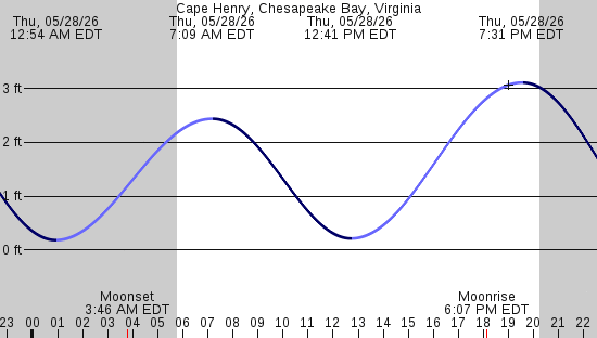 tide graph