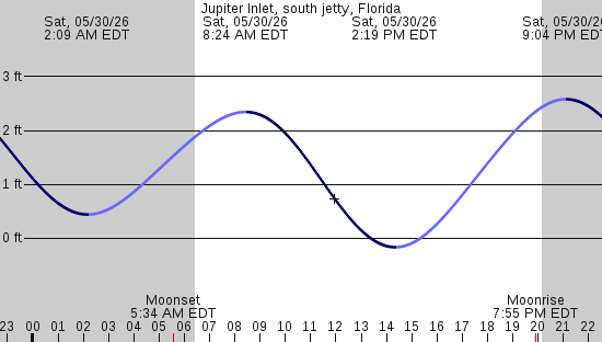 tide graph