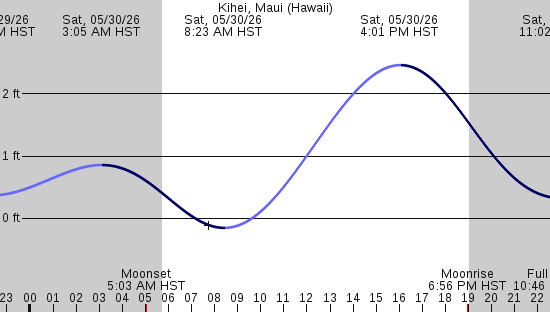 tide graph