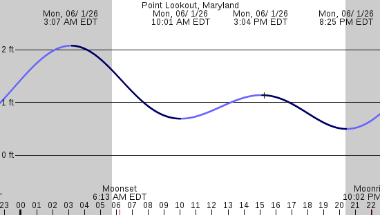tide graph