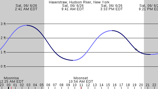 tide graph