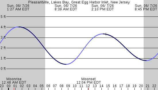 tide graph