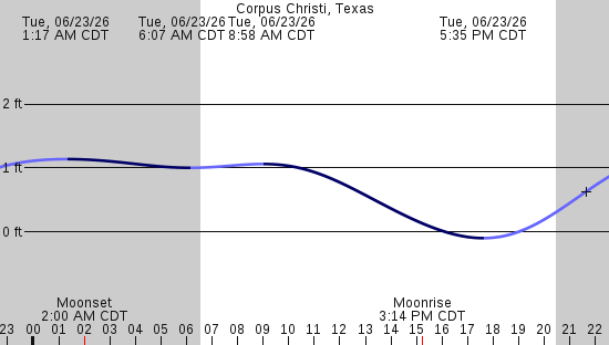 tide graph