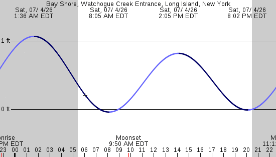 tide graph