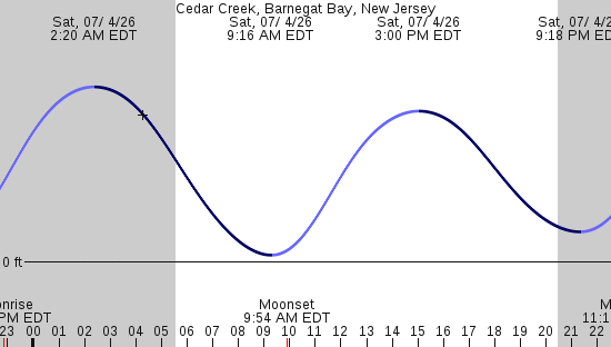 tide graph