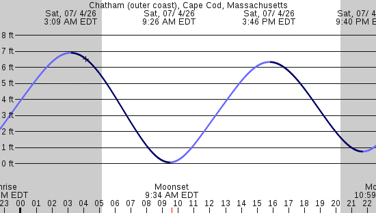 tide graph