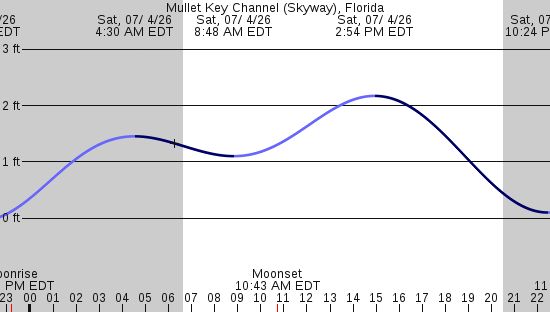tide graph