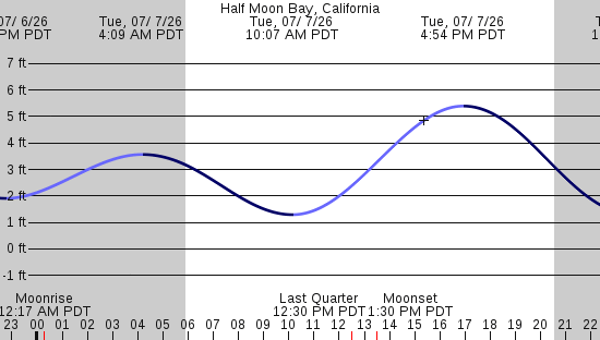 tide graph