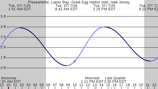 tide graph