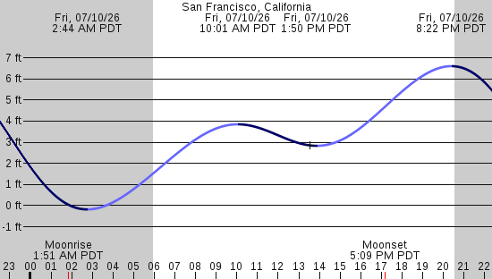 tide graph