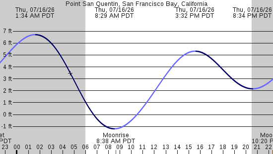tide graph