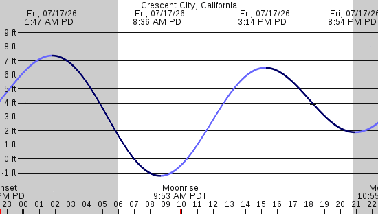 tide graph
