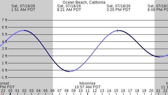 tide graph