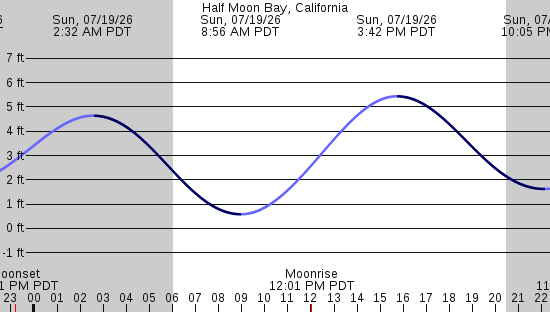 tide graph
