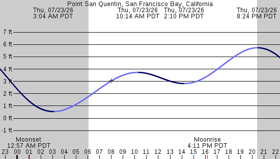 tide graph