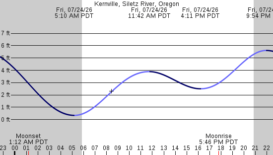 tide graph