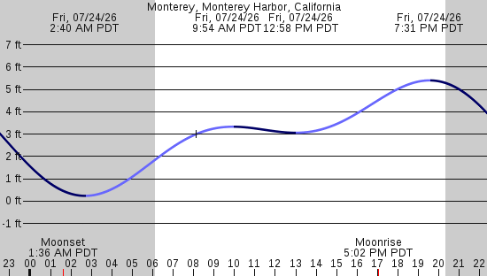 tide graph