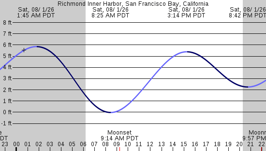 tide graph