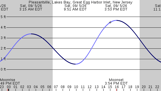 tide graph