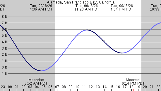 tide graph