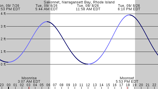 tide graph