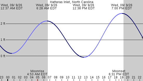 tide graph