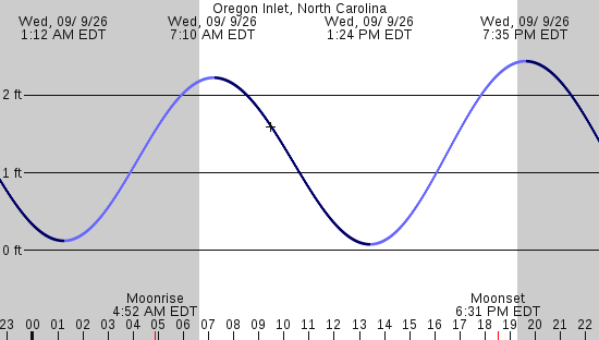 tide graph
