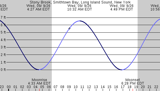 tide graph