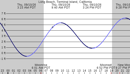 tide graph