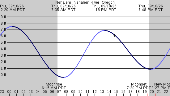 tide graph
