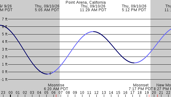 tide graph