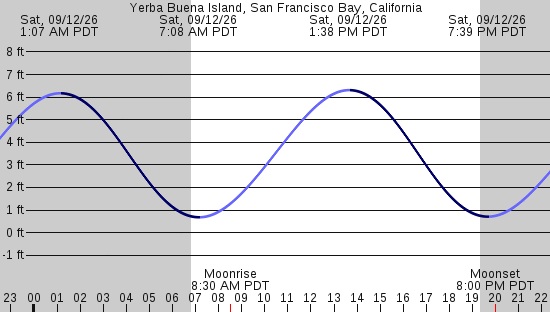 tide graph