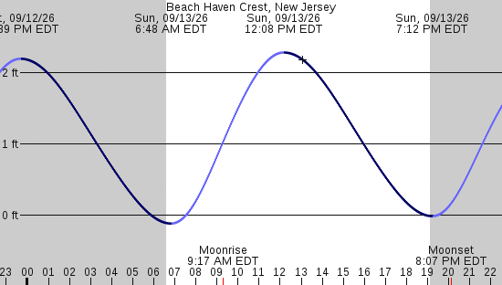 tide graph