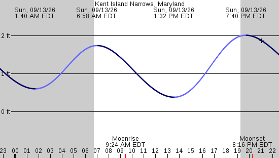 tide graph