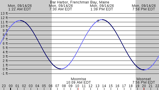 tide graph