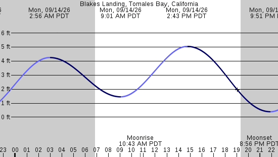 tide graph