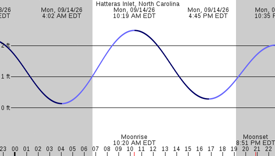tide graph