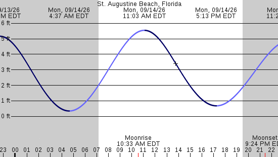 tide graph