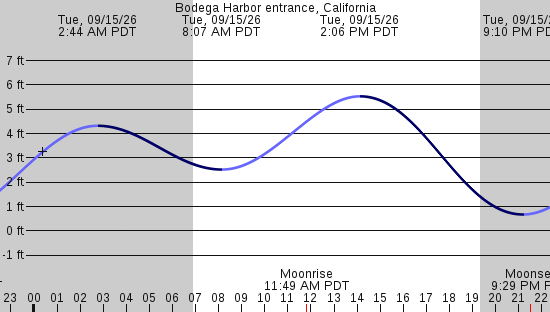 tide graph