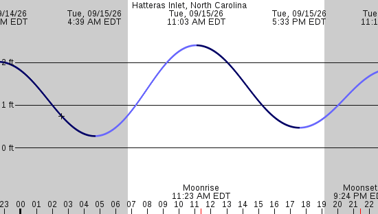 tide graph