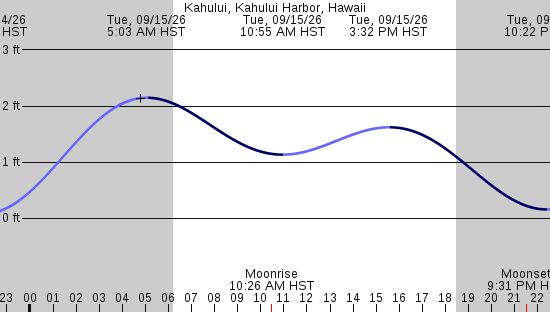tide graph