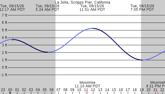 tide graph