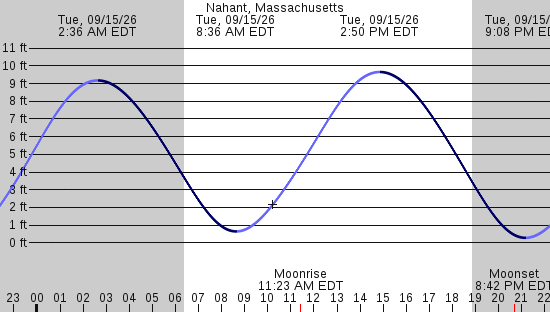 tide graph