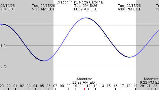 tide graph