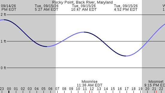 tide graph