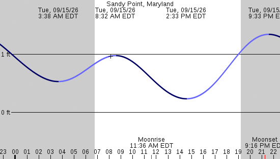 tide graph