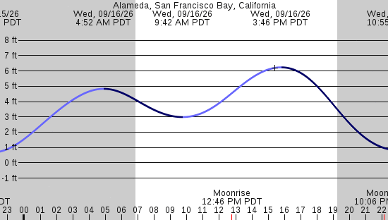 tide graph