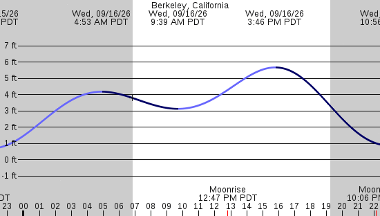 tide graph