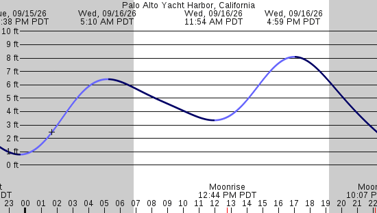 tide graph