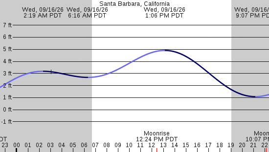 tide graph